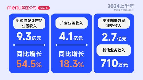 美图公司2024上半年业绩亮眼 净利润2.7亿元创新高，影像与设计产品引领数字内容制作服务增长